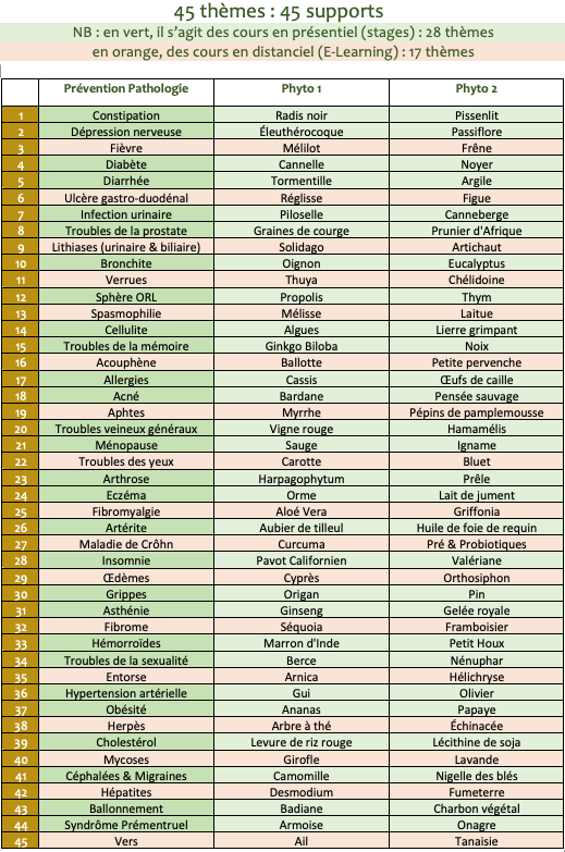 CNR - Thèmes Pathologies Phytologies