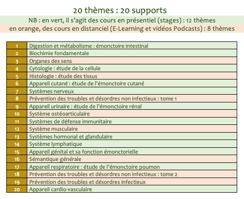 CNR - Themes Anatomie Physiologie